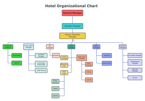 hotel organizational chart|Hotel Organizational Chart Template.